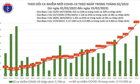Ngày 25/2: Ghi nhận 78.795 ca mắc COVID-19 mới, riêng Hà Nội hơn 9.800 trường hợp