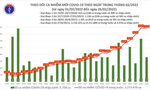 Bản tin dịch COVID-19 ngày 26/2: Cả nước ghi nhận 77.982 ca COVID-19 mới, Hà Nội vượt mốc 10.000 F0