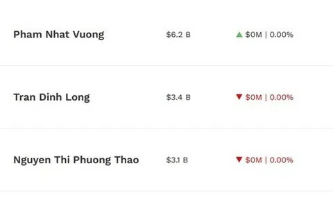 Lần đầu tiên, Việt Nam có 3 tỷ phú Việt đình đám lọt top 1.000 giàu nhất thế giới