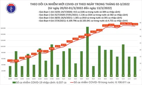 Bản tin COVID-19 ngày 13/3: Thêm 166.968 ca mắc COVID-19 mới, Bắc Giang bổ sung hơn 40.000 F0