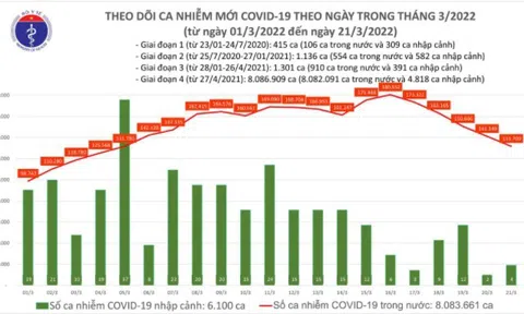 Ngày 21/3: Số ca mắc COVID-19 mới tiếp tục giảm, còn 131.713 trường hợp