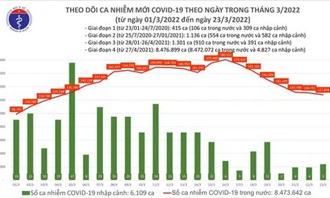 Tin COVID-19 ngày 23/3: Số mắc mới giảm còn 127.883 ca, 61 ca tử vong