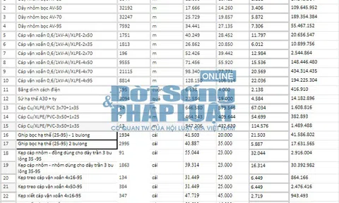 Công ty Điện lực Sơn La – Bài 2: Ngân sách Nhà nước thâm hụt cả tỷ đồng vì mua sắm giá cao?