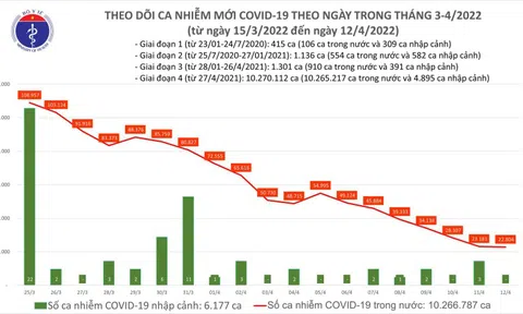 Ngày 12/4, ghi nhận 22.804 ca Covid-19, có 17.375 ca cộng đồng