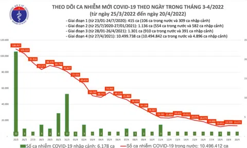 Ngày 20/4: Cả nước thêm 13.271 ca mắc COVID-19 mới