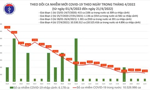 Ngày 21/4: Cả nước ghi nhận 12.029 ca mắc mới COVID-19, giảm 1.242 ca so với hôm qua