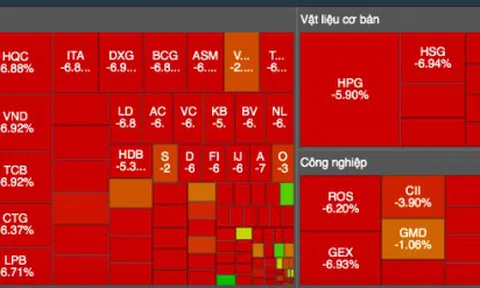 Hàng loạt nhóm ngành bị bán tháo, chứng khoán lại thủng mốc 1.300 điểm