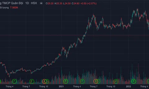 Dragon Capital bán 2,8 triệu cổ phiếu MBB, không còn là cổ đông lớn
