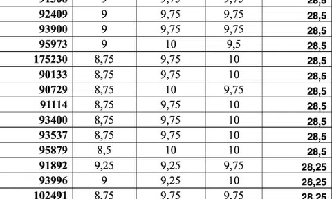Xét tuyển vào lớp 10 ở TP.HCM: Top 70 thí sinh có điểm cao nhất