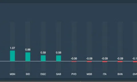 Thanh khoản giảm mạnh, chứng khoán vẫn bật tăng