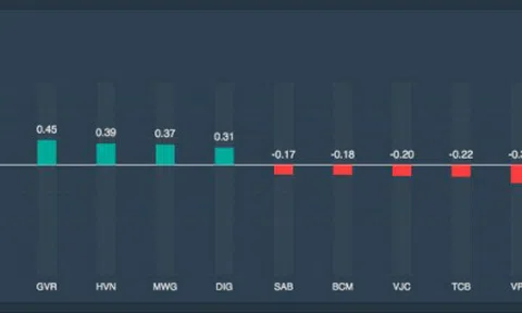 Tiền đổ về nhóm bất động sản, chứng khoán tăng gần 5 điểm