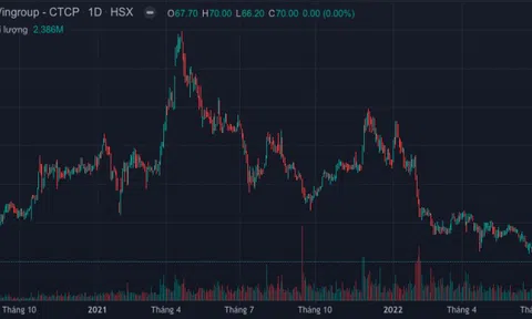 Cổ phiếu ngân hàng, thủy sản bị bán mạnh, VN-Index mất 16 điểm
