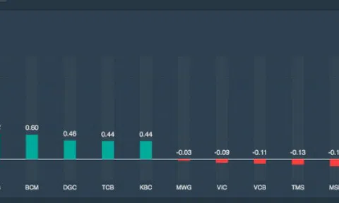 Chứng khoán phiên 12/7 tăng mạnh: Trong mừng có lo
