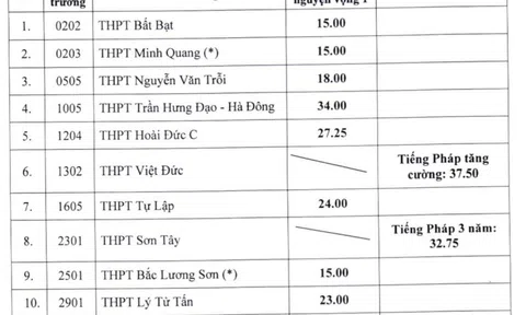 Hà Nội: Công bố các trường hạ điểm chuẩn vào lớp 10 THPT