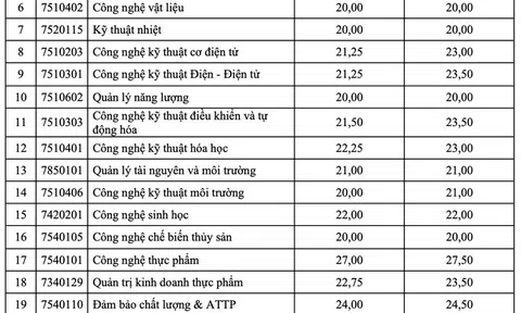Thêm 3 trường đại học công bố điểm chuẩn xét tuyển năm 2022