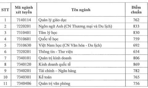 Thêm nhiều trường đại học công bố điểm chuẩn năm 2022
