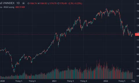 Cổ phiếu bất động sản kìm chỉ số, chứng khoán giảm gần 3 điểm đầu tuần