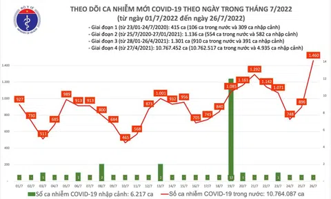 Ngày 26/7, ghi nhận 1.460 ca Covid-19 mới, tăng mạnh so với ngày 25/7