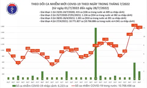 Ngày 28/7, ghi nhận 1.697 ca Covid-19
