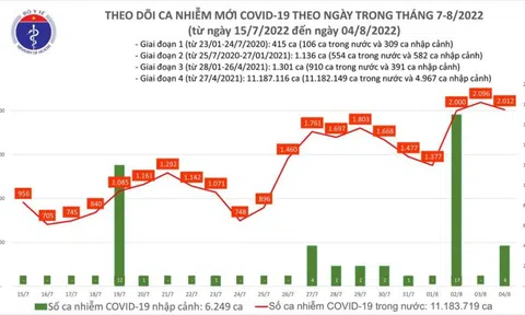 Ngày 4/8, ghi nhận 2.012 ca Covid-19