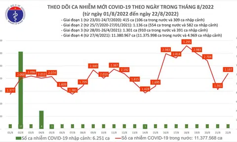 Ngày 22/8, ghi nhận 2.179 ca Covid-19 mới