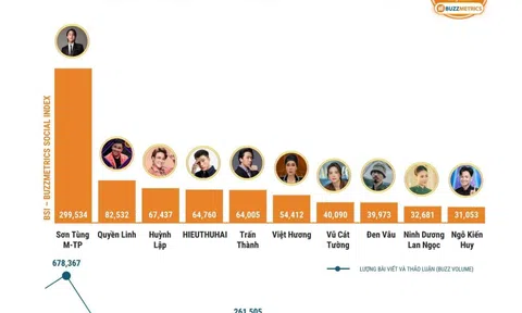 Lê Dương Bảo Lâm xếp sau Sơn Tùng, dàn cast 2 Ngày 1 Đêm lọt top người có sức ảnh hưởng