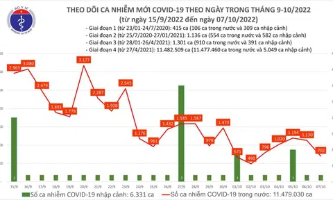 Ngày 7/10, ghi nhận 702 ca Covid-19