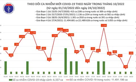Ngày 24/10, ghi nhận 546 ca Covid-19 mới