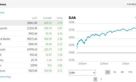 Vốn hóa nhóm Big Tech giảm 350 tỷ USD sau báo cáo quý III