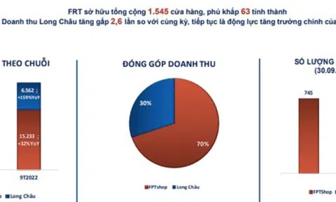 Nhờ chuỗi Long Châu, FPT Retail báo lãi quý III tăng gần 80%
