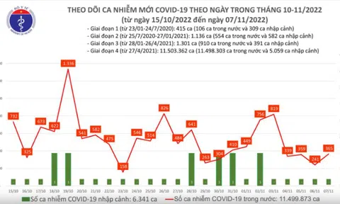 Ngày 7/11: Cả nước ghi nhận 365 ca mắc COVID-19
