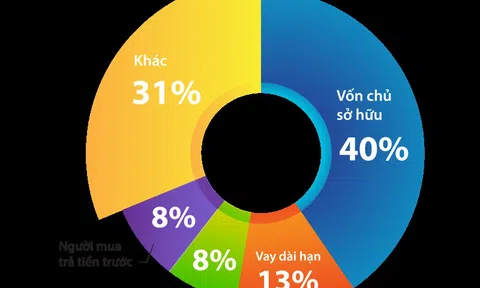 Phát Đạt tất toán các khoản vay đáo hạn