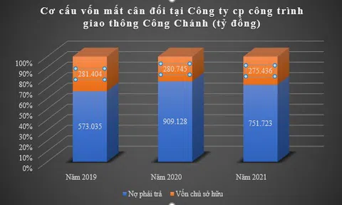 Công ty Công Chánh – Bài 2: Những ẩn số về tài chính giữa doanh thu và lợi nhuận
