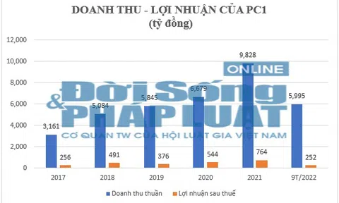 Công ty Cổ phần tập đoàn PC1 – Bài 2: Doanh thu lớn vẫn “ngập” nợ