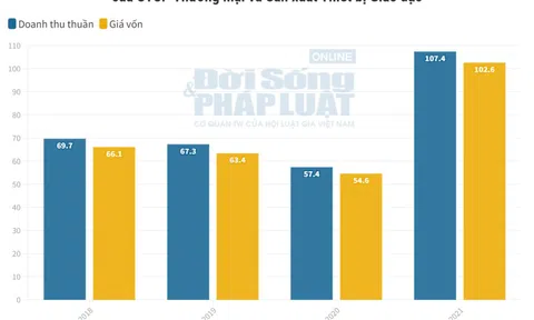 CTCP Thương mại và Sản xuất Thiết bị Giáo dục: Trúng thầu lớn, doanh thu trăm tỷ, lãi ròng hơn 10 triệu