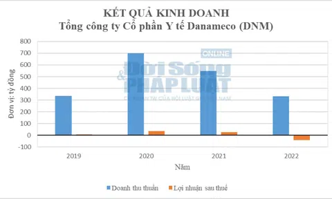 Tổng công ty Cổ phần Y tế Danameco (DNM): Báo lỗ gần 40 tỷ đồng, liên tục thay đổi nhân sự cấp cao