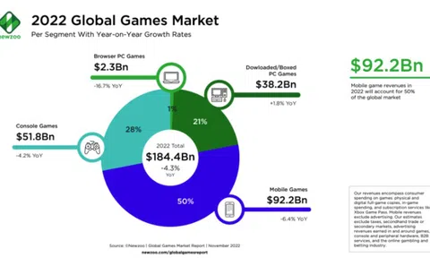 Ở Đông Nam Á, số người chơi game di động tại Việt Nam chỉ sau Indonesia và Philippines