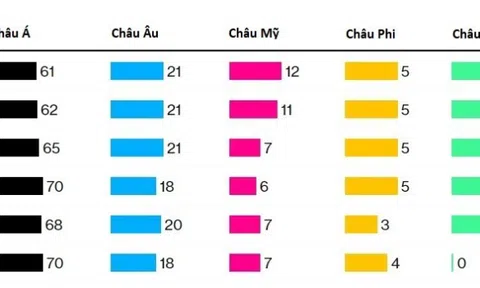 OPEC+ giảm sản lượng dầu, châu Á rộng cửa đón nhà sản xuất toàn cầu