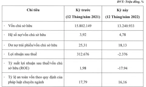 Dự báo lỗ tới 3.000 tỷ đồng, song FE Credit chỉ lỗ 2,3 tỷ đồng