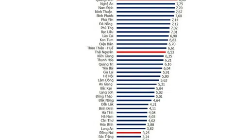 Nghệ An đứng trong nhóm tỉnh, thành tăng trưởng GRDP cao nhất cả nước