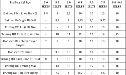 Các trường Đại học xét tuyển với chứng chỉ IELTS năm 2023