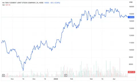 Một doanh nghiệp nhóm đầu tư công lỗ kỷ lục trong quý I/2023