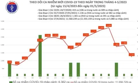 Tin tức COVID-19 ngày 1/5: Có 1.243 ca mắc mới, 123 bệnh nhân thở oxy