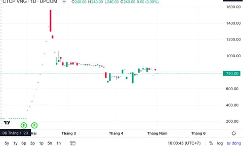 Cổ phiếu đắt nhất sàn, "kỳ lân" VNG báo lỗ quý thứ 6 liên tiếp