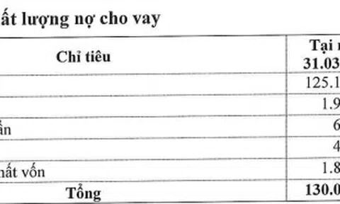 Ngân hàng Eximbank: Lợi nhuận đạt 870 tỷ đồng, nợ xấu tăng cao ngay quý I/2023