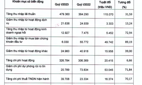 Ngân hàng Việt Nam Thương Tín (VietBank): Lợi nhuận quý I tăng mạnh, nợ xấu chạm mốc 2.653 tỷ đồng