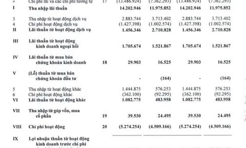 Ngân hàng Vietcombank: Lợi nhuận quý 1 khởi sắc, nợ xấu tăng hơn 27%