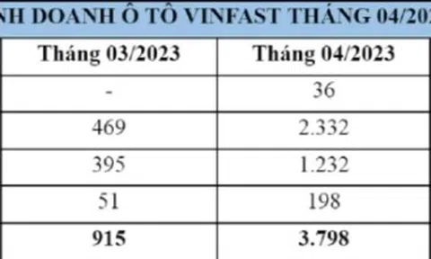Doanh số xe Vinfast tăng hơn 4 lần trong tháng 4/2023