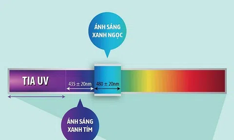 Ánh sáng xanh gây hại như thế nào đến làn da của bạn?