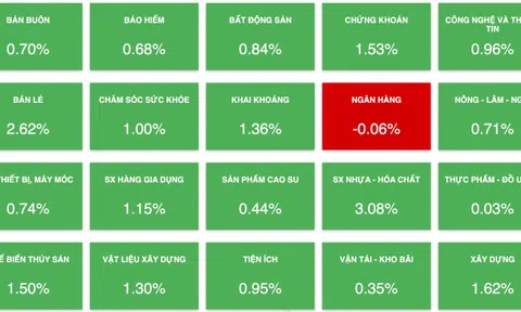 Bật tăng cuối ngày, VN-Index đóng cửa ngưỡng cao nhất phiên